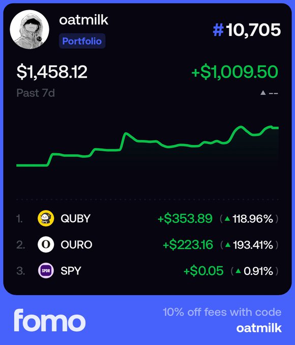 A Fomo app portfolio screenshot for user 'oatmilk' ranked #10,705 showing $1,458.12 in value with +$1,009.50 gains over 7 days, featuring top holdings QUBY (+$353.89, +118.96%), OURO (+$223.16, +193.41%), and SPY (+$0.05, +0.91%) with a promotional code 'oatmilk' for 10% off fees.