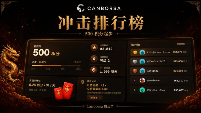 The image displays Canborsa DEX's "冲击排行榜" (Impact Leaderboard) page, showing a user profile with 500 total points, ranked #3,812 with current rank 等级 2 (Level 2), and a progress bar at 40% toward the next tier of 1,000 points. The leaderboard on the right features top traders like b***@hotmail.com (35,.678 积分), @GlenCan27478 (313,606), ndth1582 (304,599), @smolwyne (268,210), and @Crypto_Coop (195,657), illustrating the gamified trading rewards system that incentivizes participation in on-chain US stock and crypto perpetual markets.

This visual ties directly to the post by showcasing the platform's motivation structure—rewarding users with points (1.2x task completion, 2.5x transaction rewards) for trading assets like Apple stock on-chain, making the leaderboard a key