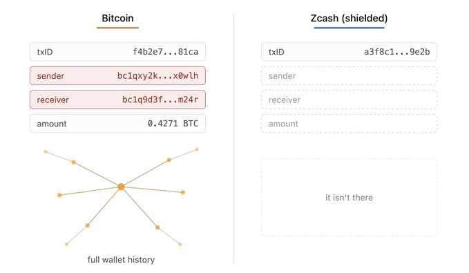 A side-by-side comparison illustrating the transparency difference between Bitcoin and Zcash (shielded): Bitcoin's transaction shows full details including txID (f4b2e7...81ca), sender (bc1qxy2k...x0wlh), receiver (bc1q9d3f...m24r), and amount (0.4271 BTC) with full wallet history visible, while Zcash's shielded transaction (txID a3f8c1...9e2b) displays "it isn't there" with all sender, receiver, and amount fields hidden for privacy.