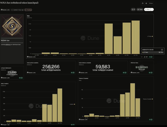 A dark-themed cryptocurrency analytics dashboard from Dune showing data for 'NOXA fun (robinhood token launchpad)' with metrics including '256,266 total active wallets', '59,583 total tokens created', and '$12,297,065 lifetime fees'.