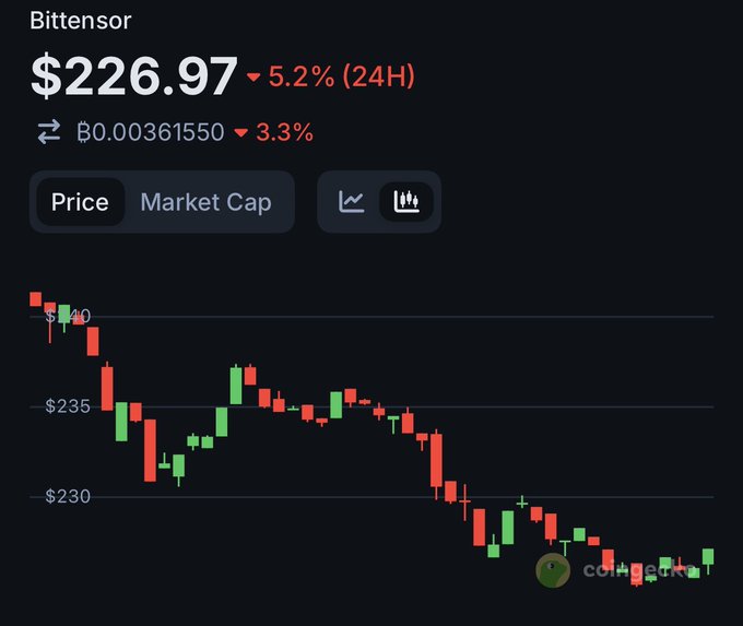 The image presents a graph of cryptocurrency prices, showing the ups and downs of Bitcoin's value. The price chart displays that Bitcoin has experienced significant fluctuations over time, with some periods showing gains and others displaying losses. The current state of the chart indicates a downward trend in Bitcoin's value, which could be attributed to various factors such as market conditions, economic factors or even regulatory changes affecting the cryptocurrency industry. This information might be useful for investors who are closely following the crypto market and making decisions based on its performance trends.