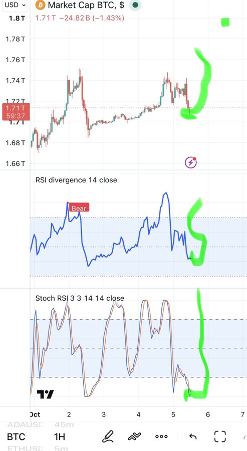 A trading chart displaying Bitcoin (BTC) market cap at $1.71T, showing price action with green 'W' shapes drawn indicating bullish divergence patterns on the RSI and Stoch RSI indicators.