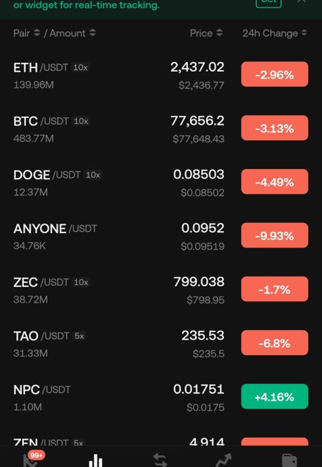 A cryptocurrency tracking interface displays pairs like ETH/USDT at $2,437.02 (-2.96%), BTC/USDT at $77,656.20 (-3.13%), and DOGE/USDT at $0.08503 (-4.49%), with most pairs showing red 24-hour declines—except NPC/USDT at $0.01751, which stands out as the only green entry at +4.16%, supporting the post's claim of a generally down market with NPC as a notable gainer.