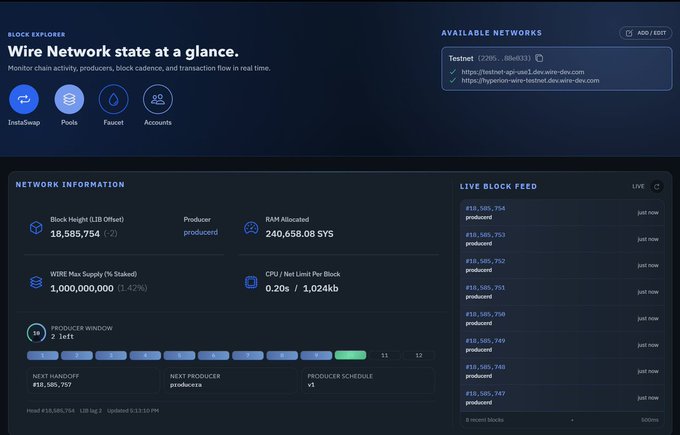 A Block Explorer dashboard for the Wire Network Testnet displays real-time chain statistics including 18,585,754 blocks produced, a max supply of 1,000,000,000 WIRE tokens (1.42% staked), and a live block feed showing recent production by producers like #18,585,754 and #18,585,753, illustrating the publicly verifiable activity of the testnet mentioned in the post.