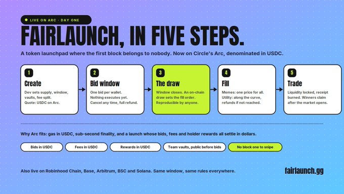 An infographic titled 'FAIRLAUNCH, IN FIVE STEPS' explaining a token launchpad on Circle's Arc, with steps: Create, Bid window, The draw, Fill, and Trade, available at fairlaunch.gg.
