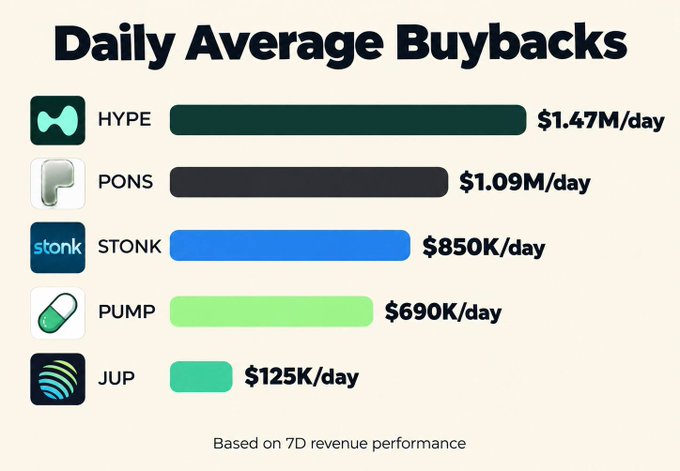 A horizontal bar chart titled "Daily Average Buybacks" ranks five tokens by their 7-day average daily buyback amounts: HYPE leads at $1.47M/day, followed by PONS at $1.09M/day, STONK at $850K/day, PUMP at $690K/day, and JUP at $125K/day. The visualization complements the post by quantifying the daily buyback amounts referenced for each ticker, showing that STONK and PONS surpass PUMP in absolute buyback spending despite their smaller market caps.