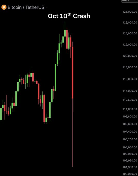 A Bitcoin/TetherUS candlestick chart titled "Oct 10th Crash" shows BTC's price plummeting from around $124,000 down to $101,950 in a single dramatic red candle, illustrating the massive market crash referenced in the post about one of crypto's worst trading days 11 months ago.