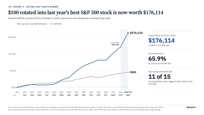 This image is a financial performance graph from Exhibit 3 titled "Buying Last Year's Winner," showing that $100 rotated into each year's top S&P 500 stock from January 2012 to October 9, 2026 grew to $176,114 (a 65.9% annualized return), vastly outperforming the S&P 500 itself which only grew to $800 over the same period, with a footnote detailing the 15 selected top tickers including HSBC, NFLX, LUV, NRG, AMD, TSLA, GWW, GXY, NVDA, PCFR, and SMCI.

The image supports the post's case for momentum investing by visually demonstrating how rotating into prior-year winners dramatically beats buy-and-hold, while the poster hints that momentum may extend beyond equities into crypto, predicting ETH's Q3 2026 leadership could continue into Q4.