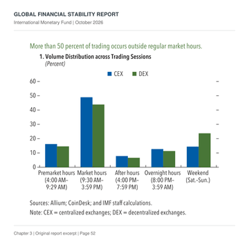 A bar chart from the IMF's October 2026 Global Financial Stability Report showing the volume distribution of trading across CEX (centralized exchanges) and DEX (decentralized exchanges), with market hours capturing roughly 45-50% of activity and weekend trading notably higher for DEX (~25%) than CEX (~15%). The image illustrates the 24/7 nature of crypto trading that the IMF highlights in its discussion of tokenization, where Ondo is named among the largest tokenization platforms operating outside traditional market hours.