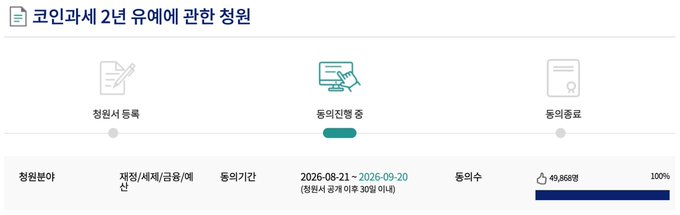 A Korean government voting portal page titled '코인과세 2년 유예에 관한 청원' (Petition regarding 2-year postponement of cryptocurrency taxation) showing the voting period (2026-08-21 ~ 2026-09-20) currently in '동의진행 중' (Consent in progress) status with 49,868 votes at 100%.