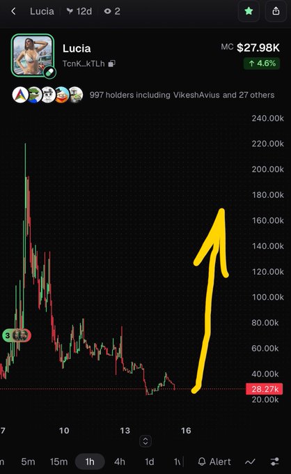 Trading chart screenshot showing a meme coin named 'Lucia' (TcnK...kTLh) with a market cap of $27.98K and a 4.6% increase, featuring a hand-drawn yellow arrow indicating a price breakout.