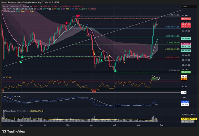 A TradingView chart of Bitcoin/USDT (Binance) showing BTC at $112,078.79 near the TBO Cloud resistance with rising 0.786 Fibonacci level at $108,253, RSI reading 66.23, and OBV at 1.26M—illustrating the overbought conditions and key resistance/pullback targets referenced in the analysis.