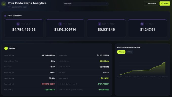 An analytics dashboard for "Ondo Perps" showing 0.53 positions this week, with total statistics including $4,784,455.58 volume, $1,116.209714 total cost, 35,909 points earned, and $1,247.91 in USDC rewards across Wallet 1, featuring a cumulative volume and points line graph trending upward. The image visually confirms the post's stats, displaying how cost per point drops from $0.031346 to $0.005369 after USDC rewards.