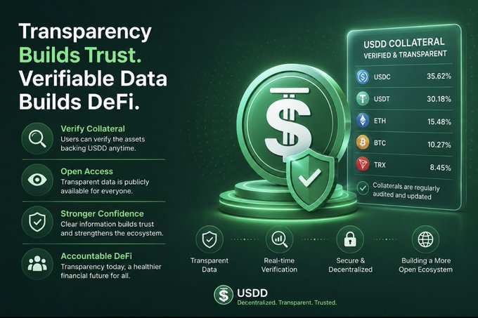 The image is a promotional graphic for USDD that emphasizes transparency through the slogan "Transparency Builds Trust. Verifiable Data Builds DeFi." It features a panel detailing the USDD collateral composition, with USDC at 35.62%, USDT at 30.18%, ETH at 15.48%, BTC at 10.27%, and TRX at 8.45%, alongside key features like "Verify Collateral," "Open Access," and "Accountable DeFi." The graphic visually reinforces the post's message by showcasing USDD's commitment to auditable, transparent reserves as a foundation for trust in decentralized finance.