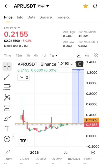 The image shows a cryptocurrency trading chart for the APRUSDT perpetual pair on Binance, displaying a last price of $0.2155 with a 6.02% decline, 24-hour volume of 44.35M APR, and a weekly price chart showing recent volatility between roughly $0.20 and $0.24. This visual supports the post's bullish sentiment by showing APR's recent price action and trading volume as context for comparing it to Lab's past performance and anticipating a potential rally.