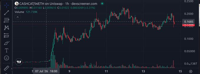 A financial trading chart from Dexscreener for the token 'CASHCAT/WETH on Uniswap', showing a 1-hour candlestick price chart with a current value of 0.1685 and a 3.31% increase.