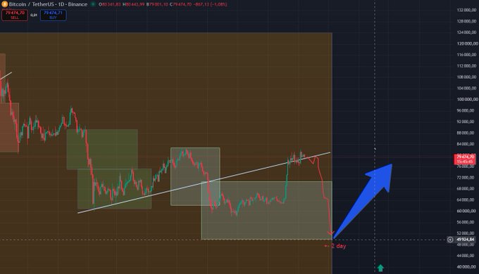 A cryptocurrency trading chart for "Bitcoin / TetherUS - 1D - Binance" showing a downtrend with an ascending trendline, a bearish breakdown, and a blue arrow pointing upward toward potential support near 80,000.