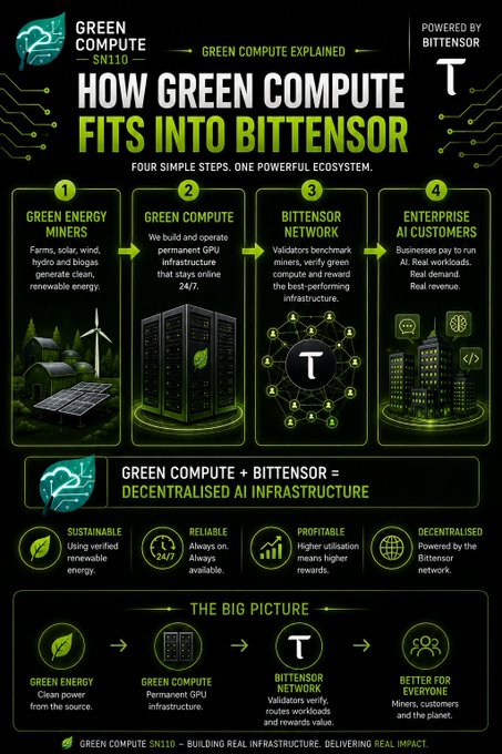 An infographic titled "How Green Compute Fits Into Bittensor" outlines a four-step flow: Green Energy Miners generate clean power, Green Compute operates permanent 24/7 GPU infrastructure, the Bittensor Network validates and rewards the best-performing compute, and Enterprise AI customers pay for AI workloads and real revenue. The post highlights how this visual maps renewable energy into permanent AI infrastructure that is rewarded by Bittensor (TAO) and monetized by businesses.