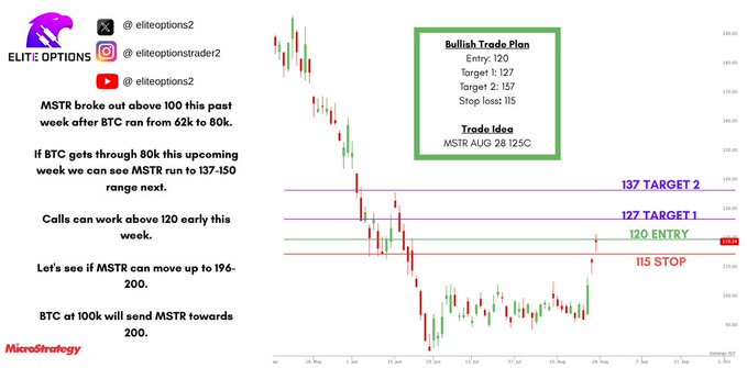 A chart of MicroStrategy (MSTR) showing a bullish trade plan with entry at 120, targets at 127 and 137, and stop loss at 115, following BTC's surge from 62k to 80k.
