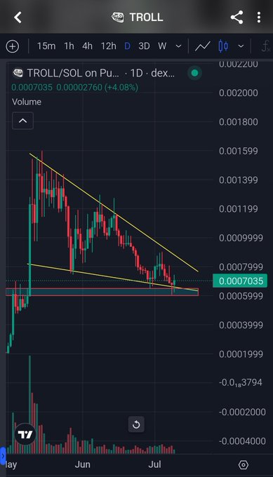 A candlestick chart for TROLL/SOL shows the price at 0.0007035 (+4.08%) with a descending trendline, reclaiming the demand zone around 0.0006-0.0008 on the DEX. The chart visually confirms the post's description of price successfully breaking back above the key support level that previously served as resistance.