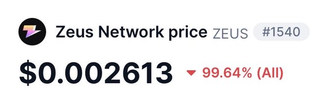 The image shows the price of Zeus Network (ZEUS) at $0.002613, ranked #1540, with a steep 99.64% decline "All" time. This dramatic price crash visually reinforces the post's accusation that the project has been rugging its holders, as the nearly 100% loss reflects the kind of value destruction the author is criticizing amid claims of a false acquisition announcement and ignored communication from the team.
