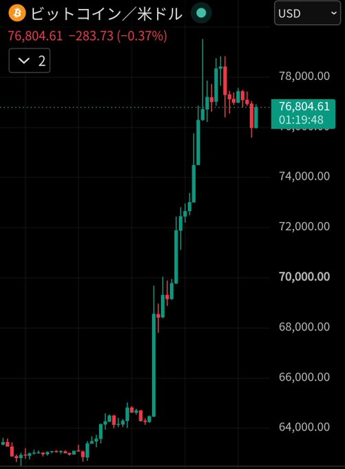 A Bitcoin/USD candlestick chart shows BTC at 76,804.61, down 283.73 (-0.37%), after a dramatic rally from around $64,000 to a peak above $78,000, illustrating the astonishing surge referenced in the post.