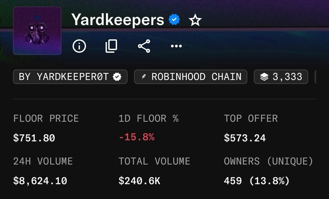 A screenshot of an NFT collection page titled "Yardkeepers" on Robinhood Chain, showing a floor price of $751.80, a top offer of $573.24, a 24H volume of $8,624.10, and 459 unique owners.