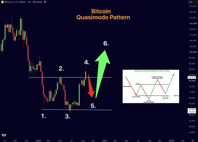 A Bitcoin/U.S. Dollar weekly chart on Bitstamp highlights a bullish Quasimodo pattern, with key structure levels at $82,412 and $59,652, showing a potential pullback toward the $68K–$70K range (point 5) before an expansion toward $100,000 (point 6). The image visually maps the post's thesis that Bitcoin's breakout above the ~$82,400 resistance could trigger a final retest before a major upside move.