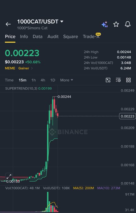 A Binance chart for 1000CAT/USDT (1000Simons Cat) shows the token up 50.68% to $0.00223, with the price rejecting from the 24h high of $0.00244 and a Supertrend indicator at 0.00199 suggesting cooling momentum. The sharp vertical spike followed by red candles visually reinforces the post's warning that $1000CAT looks overheated and vulnerable to a sharp unwind if buyers lose this area.