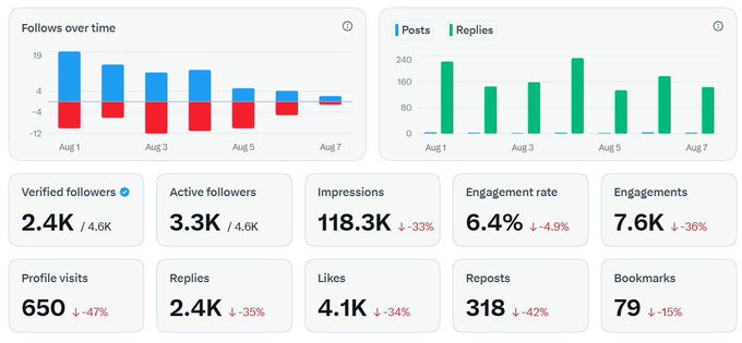 A social media analytics dashboard displays a one-week performance summary (Aug 1–7) showing 2.4K verified followers, 3.3K active followers, 6.4% engagement rate, and 7.6K engagements, alongside bar charts of follower changes and posts/replies—most metrics trending downward (impressions ↓33%, engagement ↓36%, profile visits ↓47%), reflecting the post's claim that bot attack statistics paint a more dire picture than actual market conditions.