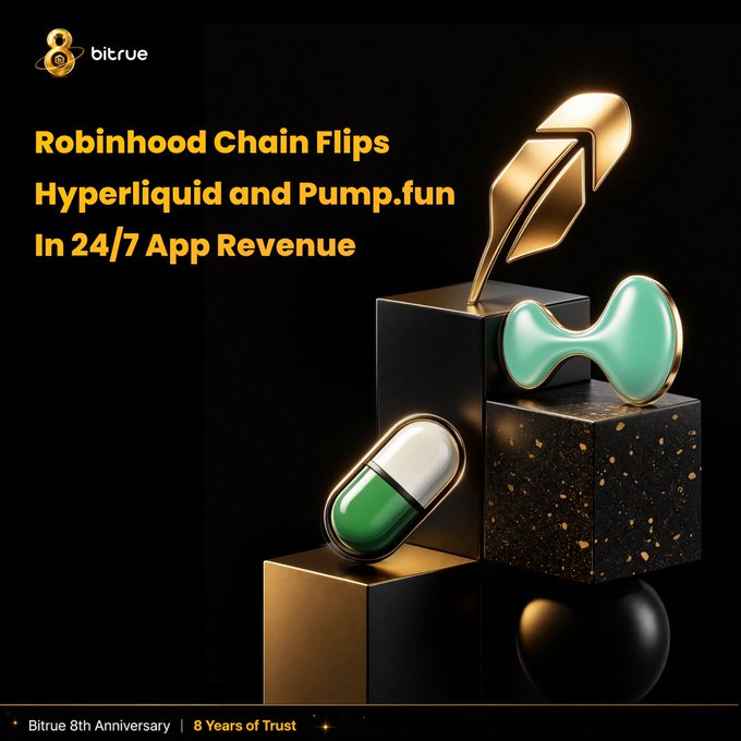 The image is a Bitrue promotional graphic featuring the headline "Robinhood Chain Flips Hyperliquid and Pump.fun In 24/7 App Revenue" alongside gold and green 3D-rendered crypto-themed objects, with a "Bitrue 8th Anniversary | 8 Years of Trust" banner at the bottom, visually reinforcing the post's claim about Robinhood Chain surpassing $HYPE and $PUMP in 24/7 app revenue.