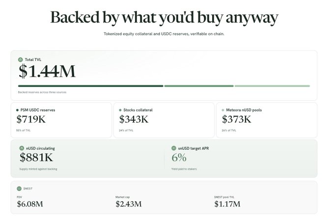 The image displays a dashboard titled "Backed by what you'd buy anyway," highlighting a Total TVL of $1.44M backed by reserves across three sources: PSM USDC reserves ($719K), Stocks collateral ($343K), and Meteora xUSDC pools ($373K), with $881K nUSD circulating at a 6% target APR and $NREST showing an FDV of $6.08M and market cap of $2.43M. It illustrates a real-world asset (RWA) tokenization project on Solana, supporting the post's claim that RWA is a top crypto narrative by showcasing on-chain collateralization of stocks and stablecoins.