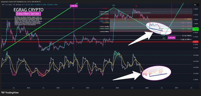 The image shows a TradingView chart of XRP/USD on a 3-day timeframe, with the RSI indicator below displaying a bullish divergence pattern—marked by white arrows highlighting where price made a lower low while RSI formed a higher low. Text overlays identify the setup as a "Strong Bullish Divergence" with key Fibonacci levels (0.5, 0.618, 0.382) and support/resistance zones annotated, visually supporting the post's claim of weakening selling momentum.