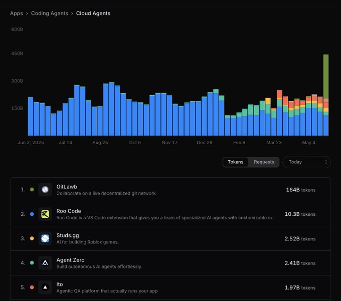 The image shows a graph or chart with information about cloud agents, specifically related to a cloud-based game called Glucommera. The graph displays the number of active users for this cloud agent across different months. A user's rank is indicated based on their number of active sessions during each month. The post seems to be informative and interesting, providing details about the game's ranking and how it affects the cloud agent users' engagement.
