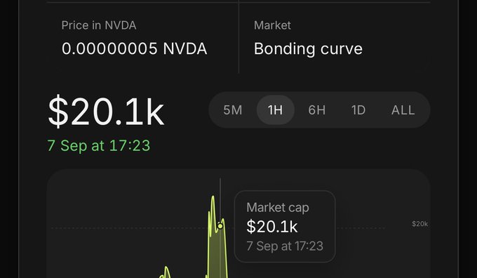 The image shows a cryptocurrency tracking dashboard displaying $LCKN token with a market cap of $20.1k achieved on September 7 at 17:23, priced at 0.000000005 NVDA on the bonding curve market. A green price chart highlights the token reaching this $20k market cap milestone, which aligns with the post celebrating it as an all-time high before targeting $50k and $100k.