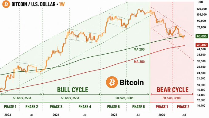 A weekly Bitcoin/USD chart illustrating the bull-to-bear cycle transition, with BTC currently at $63,096 trading between the MA 200 ($63,096) and MA 350 ($48,402) during what the chart labels as "BEAR CYCLE Phase 2" in 2026—supporting the post's claim that we're in the late stages of the bear market rather than its early phase.