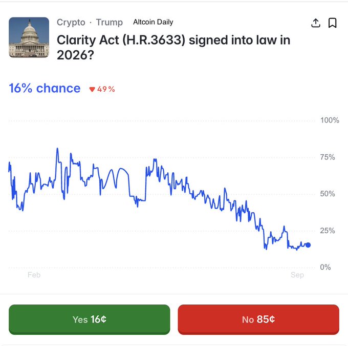 A prediction market from Altcoin Daily shows a 16% chance (down 49%) that the Crypto Clarity Act (H.R.3633) will be signed into law in 2026, with a trending graph illustrating the sharp decline in odds from around 65% in February to 16% by September. The image directly supports the post's claim that the Clarity Act is "dead," visualizing the plummeting market confidence in its passage.