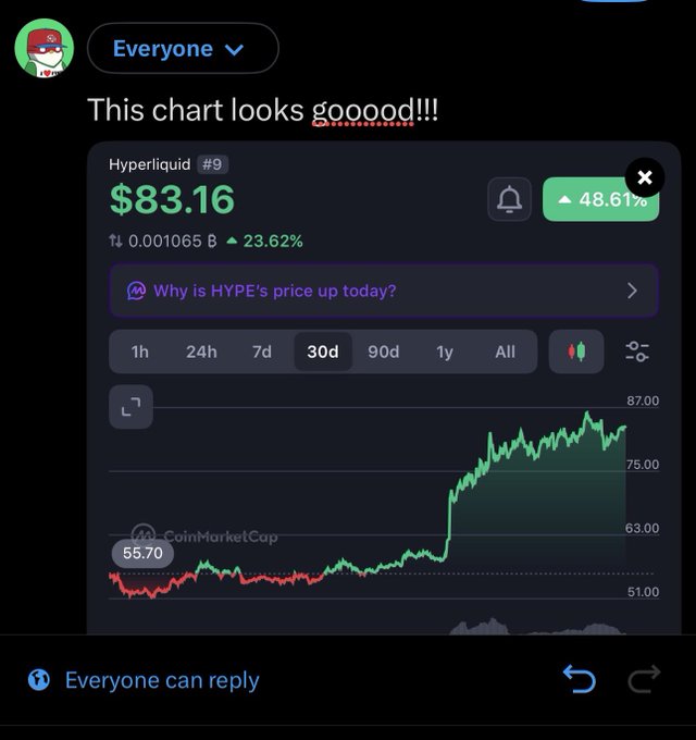 A social media post showing a 30-day chart for "Hyperliquid" (HYPE) at $83.16 with a 48.61% gain, captioned "This chart looks gooood!!!"