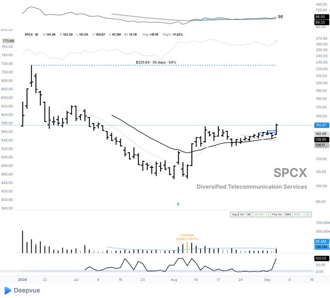 Deepvue stock chart for SPCX (Diversified Telecommunication Services) showing a price of $150.87 with +7.22% change, featuring marked resistance at $225.64 and a recent breakout from a descending trendline.