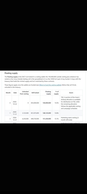 A text section titled 'Floating supply' explaining the DCR token's vesting schedule in a 140M-unit vault, including a table showing Month, Date, Unlocked from vesting, Still locked, Floating supply, % of supply, and Event columns with data for January and February 2026.