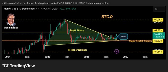 A TradingView technical analysis chart of BTC.D (BTC Dominance) displays a symmetrical triangle pattern on the 1-hour timeframe, highlighting key levels at 66.08%, 61.32%, 58.22%, and 54.54%, with a "Major Direnç" (Major Resistance) and "İlk Hedef Noktası" (First Target Point) marking the triangle's apex near a retest zone. The image visually supports the post's analysis about BTC dominance approaching major resistance around 61%, with a potential downward break below 58% that could trigger a sharp rally in altcoins.