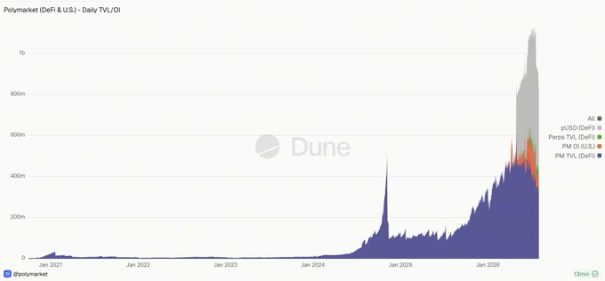 Polymarket (DeFi & US) daily TVL/OI chart from DeFiLlama and Dune showing metrics ranging up to ~1.1 billion, with sustained elevated activity since early 2024 and a sharp peak near the most recent data point, supporting the post's claim that activity dipped after the World Cup but remains elevated due to perp invite-only access boosting TVL.