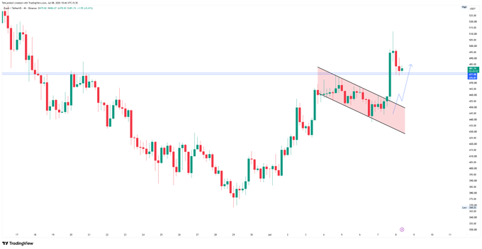 A TradingView candlestick chart showing a stock's price action with a descending channel pattern highlighted in pink and an arrow indicating a potential breakout to the upside.
