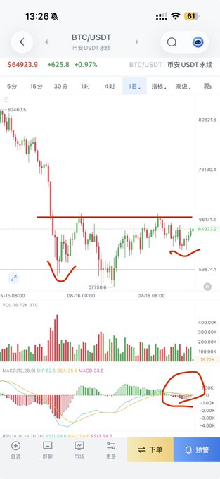 A screenshot of a Bitcoin (BTC/USDT) daily chart showing a bullish head and shoulders bottom pattern at $64,923.90, with annotations highlighting the right shoulder's higher low and a circled area on the MACD indicator suggesting an imminent golden cross.