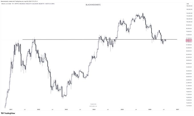 A weekly candlestick chart of Bitcoin (BTCUSD) on TradingView shows a horizontal black line drawn at approximately $68,000-$69,000, highlighting this key resistance/support level across the multi-year price action from 2021 to present, echoing the post's message about identifying Bitcoin's critical price level with a single drawn line.