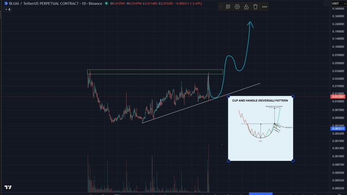 A ELLA/USDT perpetual contract 1-day chart shows a cup and handle reversal pattern forming after a 3x run, with the price bouncing off a rising trendline support around $0.002111 with an annotated upward breakout arrow, accompanied by an inset diagram labeling the "CUP AND HANDLE (REVERSAL) PATTERN," aligning with the post's bullish technical analysis of the Bluai (ELLA) token.