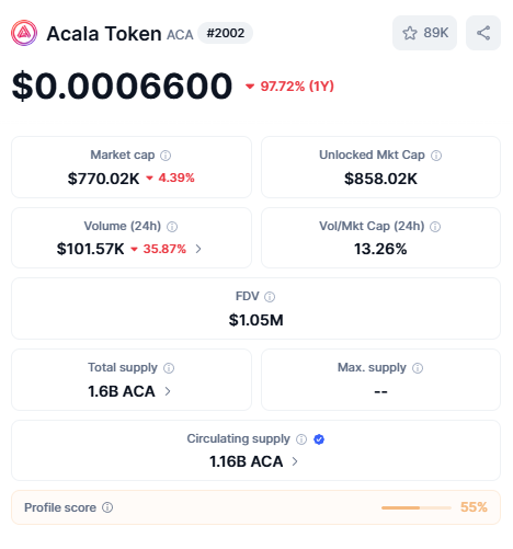 The image shows a screenshot of an excel spreadsheet that is open in a web browser, displaying information about market cap and trading volume for Acala tokens. The spreadsheet has four columns, including "Market Cap" and "Volume", each corresponding to different rows. One row focuses on the "Market Cap" column with values representing the market capitalization for various cryptocurrency tokens like Acala. Another row is dedicated to the "Volume" column, which displays the trading volume of these token tokens. The spreadsheet's presentation includes a summary of the data and two ratings: one rating indicates that the tokens are in lock and load mode while another rating shows they're in market cap mode.