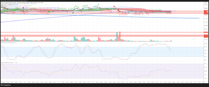 This image shows a TradingView chart of Bitcoin (BTC) featuring candlestick price action squeezed between horizontal resistance and support lines, accompanied by volume bars and stochastic/oscillator indicators below—visually confirming the post's description of a "Bülbül Büzüşmesi" (Bollinger Band squeeze) with a notable drop in trading volume as the chart approaches the 01:00 futures market opening where directional movement is expected.