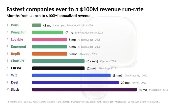 A ranking chart titled "Fastest companies ever to a $100M revenue run-rate" lists Pons as #1, reaching $100M annualized revenue in roughly 2 months via Launchpad and Robinhood Chain in 2026, followed by Pump.fun (~7 months), Lovable (8 months), Emergent (8 months), Replit (8 months), ChatGPT (<12 months), Cursor (12 months), Wiz (18 months), Deel (20 months), and Slack (24 months). The chart supports the post's claim that $PONS achieved $100M ARR faster than any company in history, which is why the author views the current sub-$500M market cap as a buying opportunity.