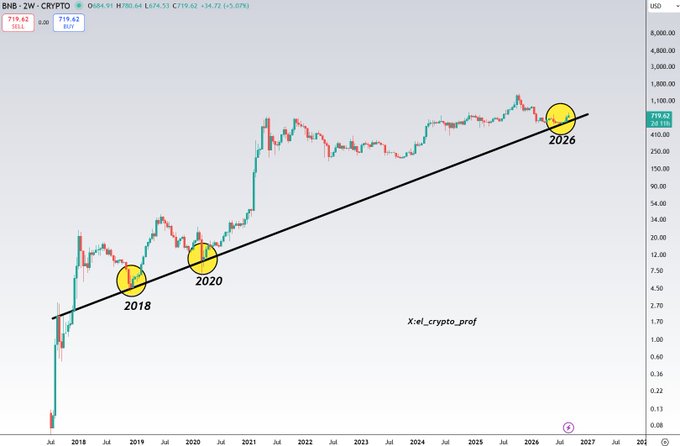 A BNB/USDT weekly chart displays BNB's price at $719.42, with a long-term ascending trendline dating back to 2018 that price has consistently respected through 2020 and 2026. The chart highlights how BNB's adherence to this nine-year trendline signals a strong uptrend for altcoins.